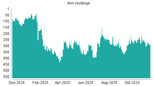BOTSI®-Advisor Hochstufung ARM Holdings von Rang 302 auf ...