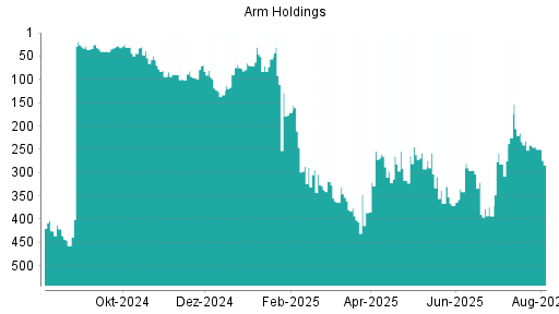 BOTSI®-Advisor Abstufung ARM Holdings von Rang 241 auf ...