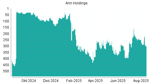 BOTSI®-Advisor Abstufung ARM Holdings von Rang 286 auf ...