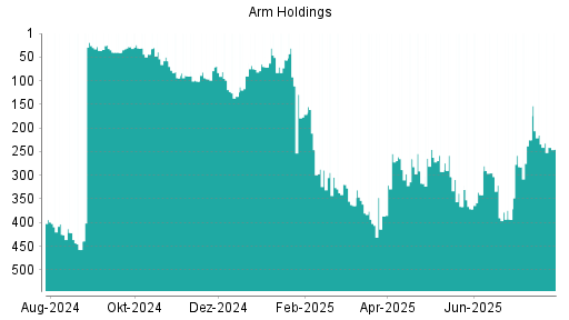 BOTSI®-Advisor Hochstufung ARM Holdings von Rang 44 auf ...