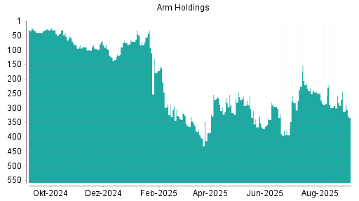 BOTSI®-Advisor Hochstufung ARM Holdings von Rang 317 auf ...