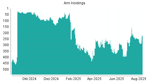 BOTSI®-Advisor Hochstufung ARM Holdings von Rang 513 auf Rang 509