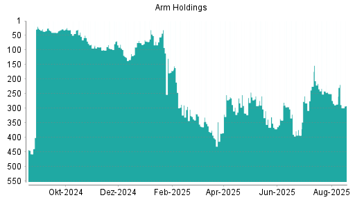 BOTSI®-Advisor Abstufung ARM Holdings von Rang 390 auf ...