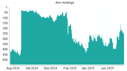 BOTSI®-Advisor Hochstufung ARM Holdings von Rang 96 auf Rang 69