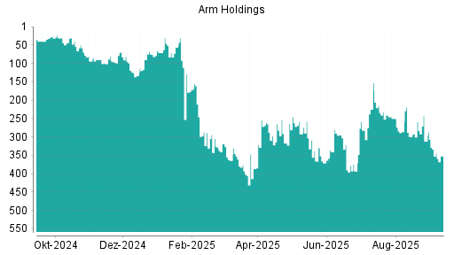 BOTSI®-Advisor Abstufung ARM Holdings von Rang 215 auf ...