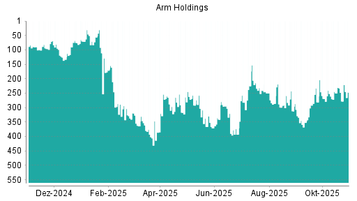 BOTSI®-Advisor Hochstufung ARM Holdings von Rang 352 auf ...