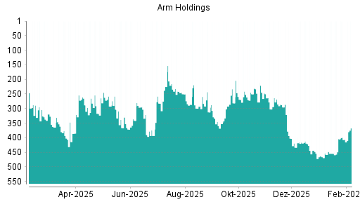 BOTSI®-Advisor Hochstufung ARM Holdings von Rang 406 auf ...