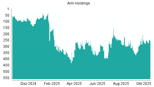 BOTSI®-Advisor Abstufung ARM Holdings von Rang 259 auf ...