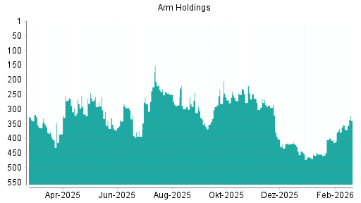 BOTSI®-Advisor Hochstufung ARM Holdings von Rang 370 auf ...