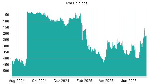 BOTSI®-Advisor Abstufung ARM Holdings von Rang 28 auf ...