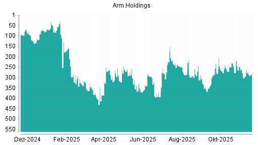 BOTSI®-Advisor Hochstufung ARM Holdings von Rang 292 auf ...