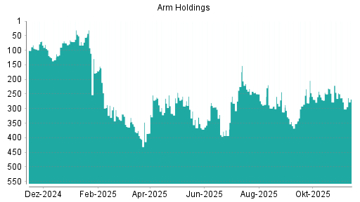 BOTSI®-Advisor Abstufung ARM Holdings von Rang 289 auf ...