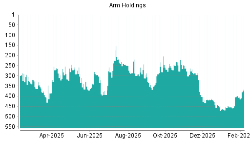 BOTSI®-Advisor Hochstufung ARM Holdings von Rang 406 auf ...