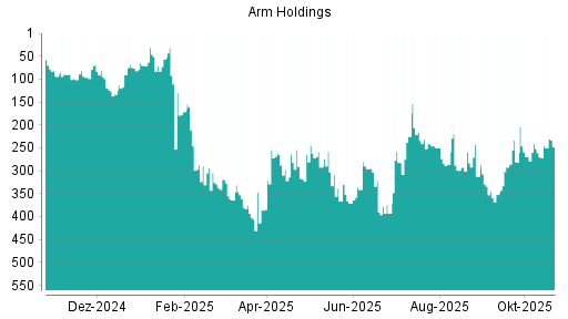 BOTSI®-Advisor Hochstufung ARM Holdings von Rang 252 auf ...
