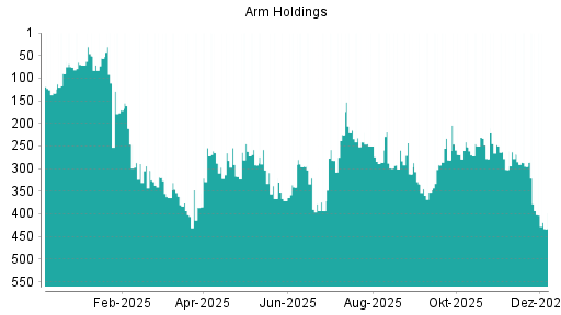 BOTSI®-Advisor Abstufung ARM Holdings von Rang 393 auf ...
