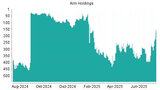 BOTSI®-Advisor Hochstufung ARM Holdings von Rang 282 auf ...