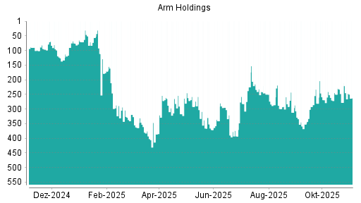 BOTSI®-Advisor Hochstufung ARM Holdings von Rang 299 auf ...