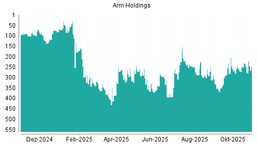 BOTSI®-Advisor Hochstufung ARM Holdings von Rang 278 auf ...