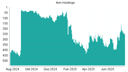 BOTSI®-Advisor Abstufung ARM Holdings von Rang 510 auf Rang 526