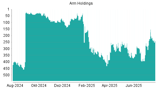 BOTSI®-Advisor Hochstufung ARM Holdings von Rang 225 auf ...