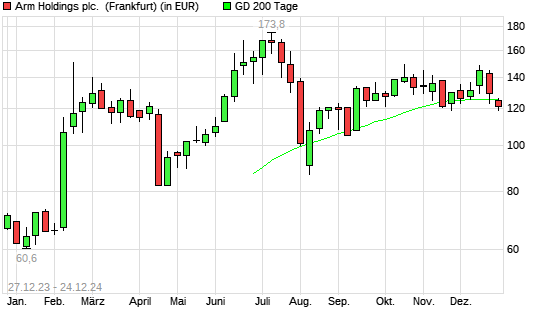 ARM Holdings-Aktie unter 200-Tage-Linie