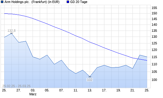ARM Holdings-Aktie über 20-Tage-Linie