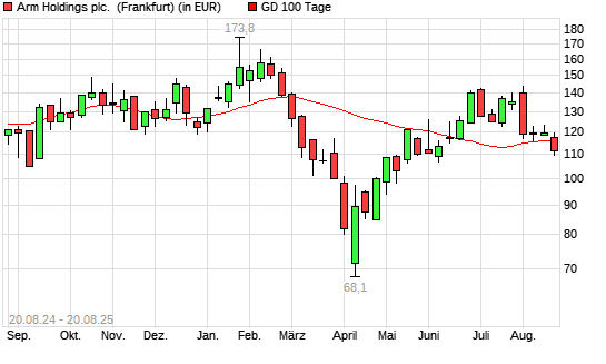 ARM Holdings-Aktie unter 100-Tage-Linie