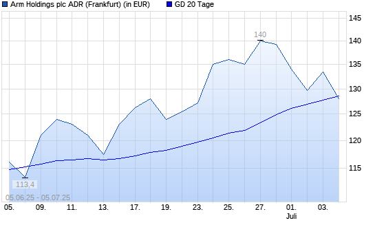 ARM Holdings-Aktie unter 20-Tage-Linie