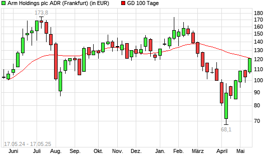 ARM Holdings-Aktie &uuml;ber 100-Tage-Linie