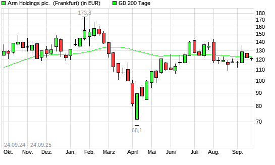 ARM Holdings-Aktie unter 200-Tage-Linie