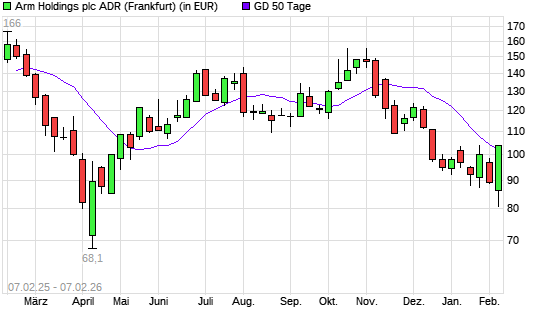 ARM Holdings-Aktie &uuml;ber 50-Tage-Linie