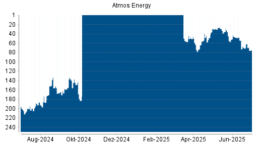 BOTSI®-Advisor Hochstufung Atmos Energy von Rang 71 auf ...