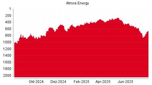 BOTSI®-Advisor Hochstufung Atmos Energy von Rang 741 auf Rang 734