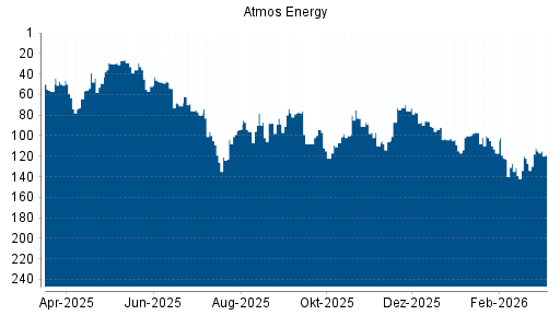 BOTSI®-Advisor Abstufung Atmos Energy von Rang 112 auf ...