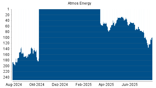 BOTSI®-Advisor Hochstufung Atmos Energy von Rang 204 auf Rang 195