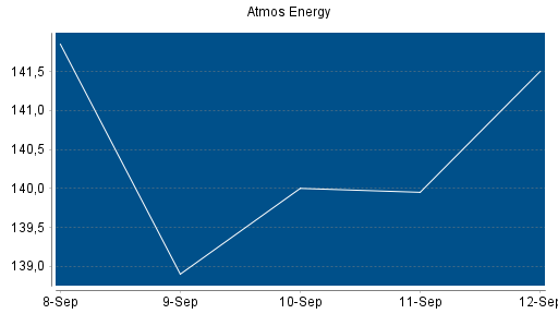 BOTSI®-Advisor Abstufung Atmos Energy von Rang 48 auf ...