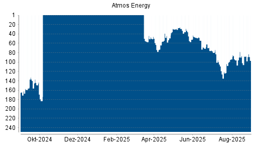 BOTSI®-Advisor Hochstufung Atmos Energy von Rang 96 auf ...