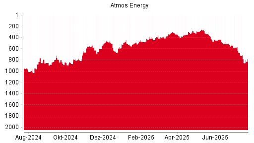 BOTSI®-Advisor Abstufung Atmos Energy von Rang 733 auf Rang 739