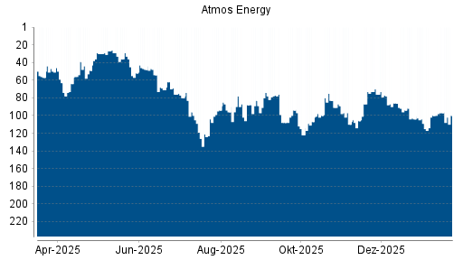 BOTSI®-Advisor Abstufung Atmos Energy von Rang 97 auf ...