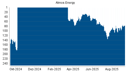BOTSI®-Advisor Abstufung Atmos Energy von Rang 175 auf Rang 204
