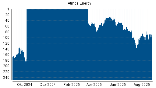 BOTSI®-Advisor Hochstufung Atmos Energy von Rang 88 auf ...
