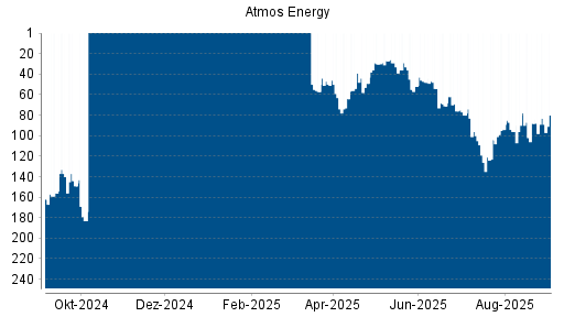 BOTSI®-Advisor Abstufung Atmos Energy von Rang 195 auf Rang 206