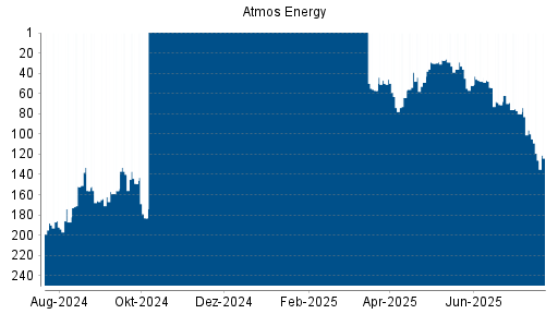BOTSI®-Advisor Hochstufung Atmos Energy von Rang 216 auf Rang 212