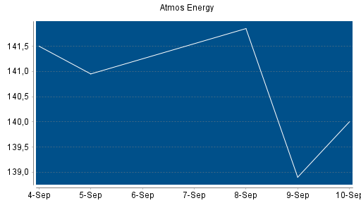 BOTSI®-Advisor Abstufung Atmos Energy von Rang 78 auf ...