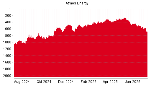 BOTSI®-Advisor Abstufung Atmos Energy von Rang 758 auf Rang 766