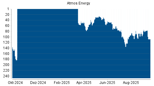 BOTSI®-Advisor Abstufung Atmos Energy von Rang 77 auf ...