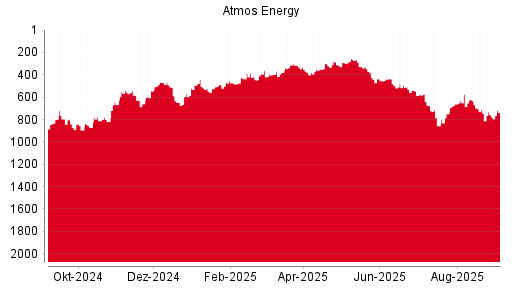 BOTSI®-Advisor Abstufung Atmos Energy von Rang 773 auf Rang 776