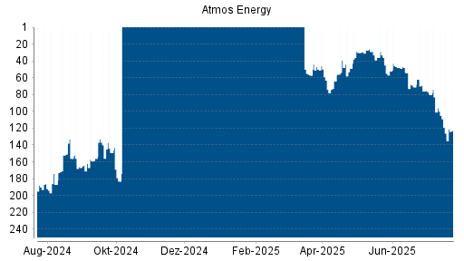 BOTSI®-Advisor Abstufung Atmos Energy von Rang 154 auf Rang 174