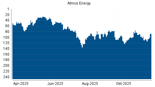 BOTSI®-Advisor Hochstufung Atmos Energy von Rang 104 auf ...