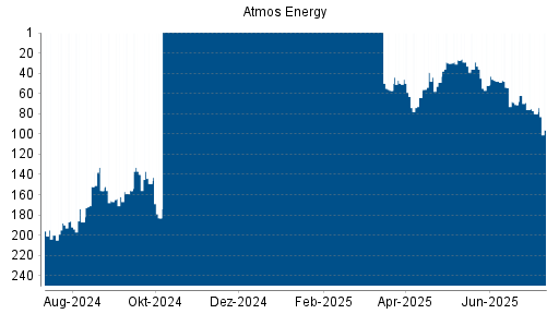 BOTSI®-Advisor Abstufung Atmos Energy von Rang 177 auf Rang 191